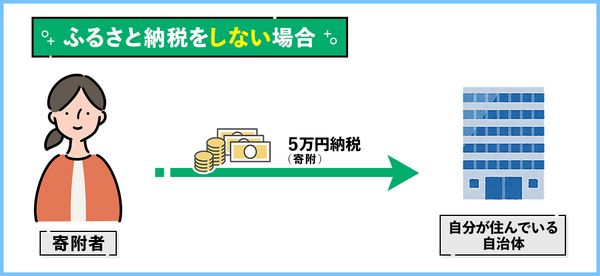 １．利用者が増える「ふるさと納税」、そのメリットは？