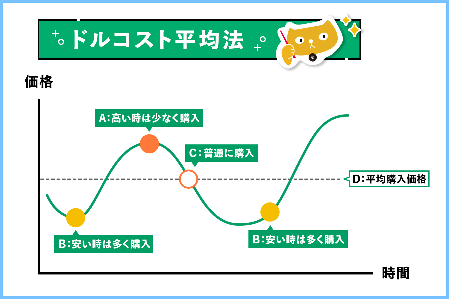 「ドルコスト平均法」