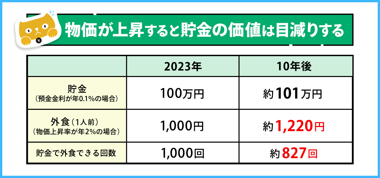 物価が上昇する中では買える物の量が減ってしまう