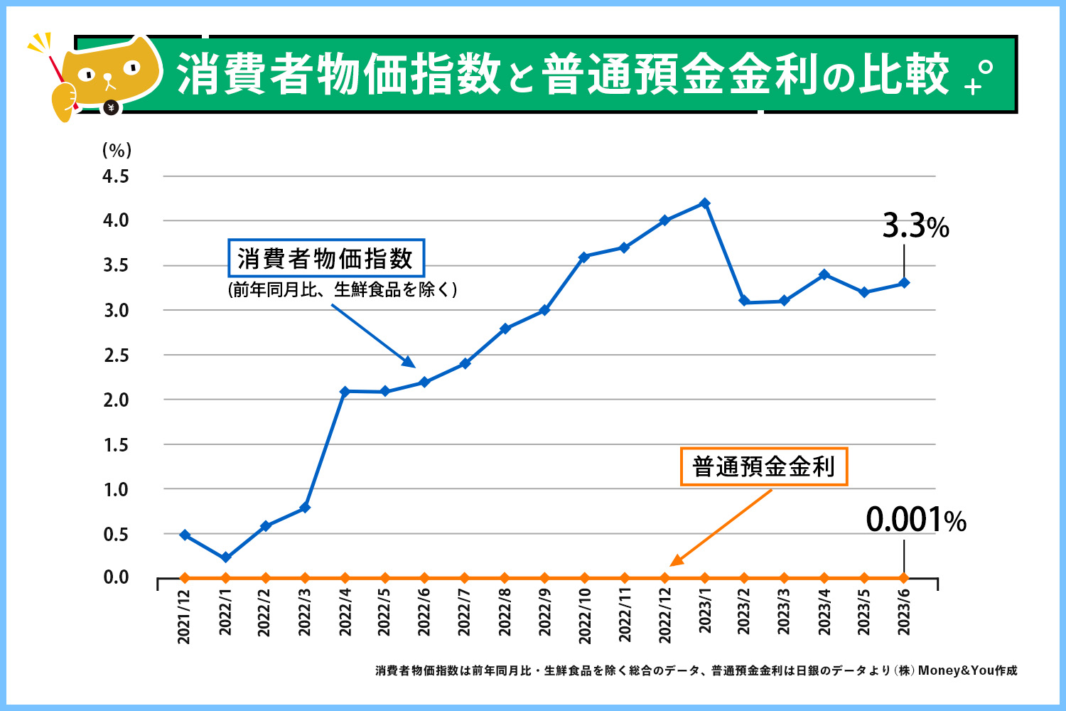 消費者物価指数と普通預金金利の比較