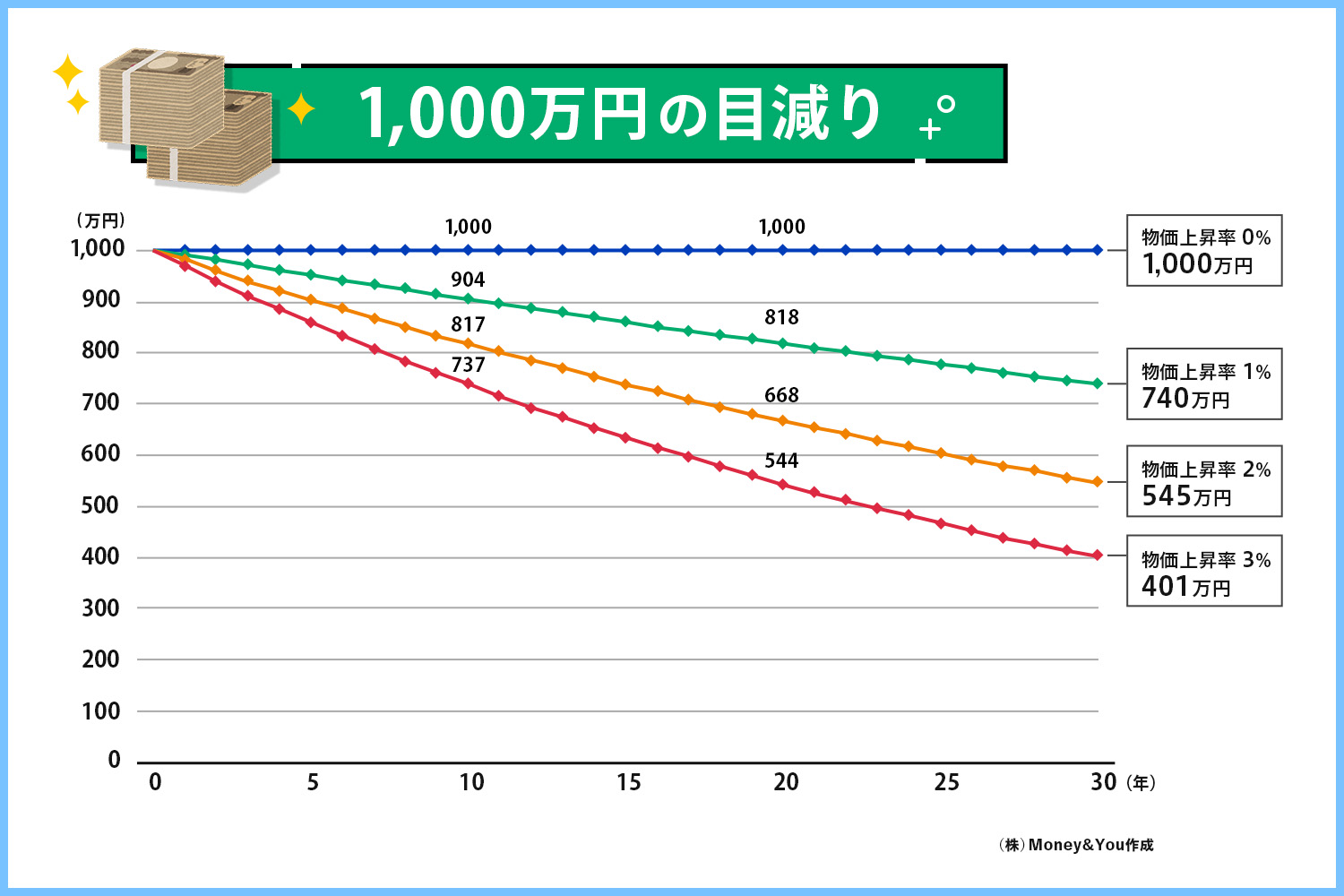 物価上昇率0％〜3％が30年続いたら、銀行預金はいくら目減りする？