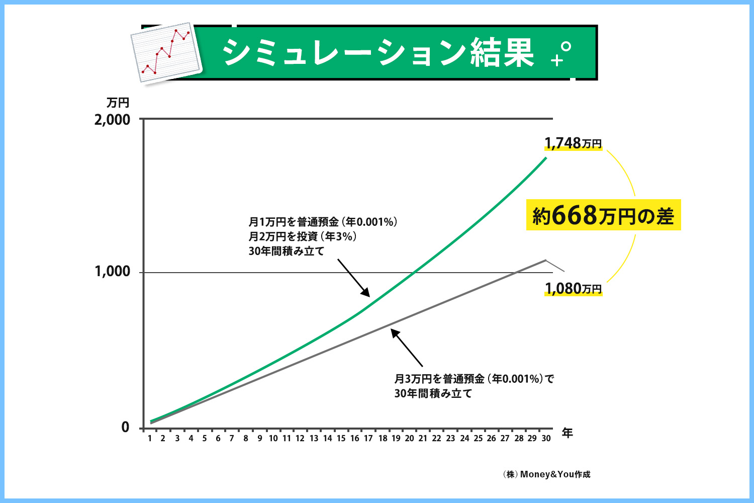 【シミュレーション結果】