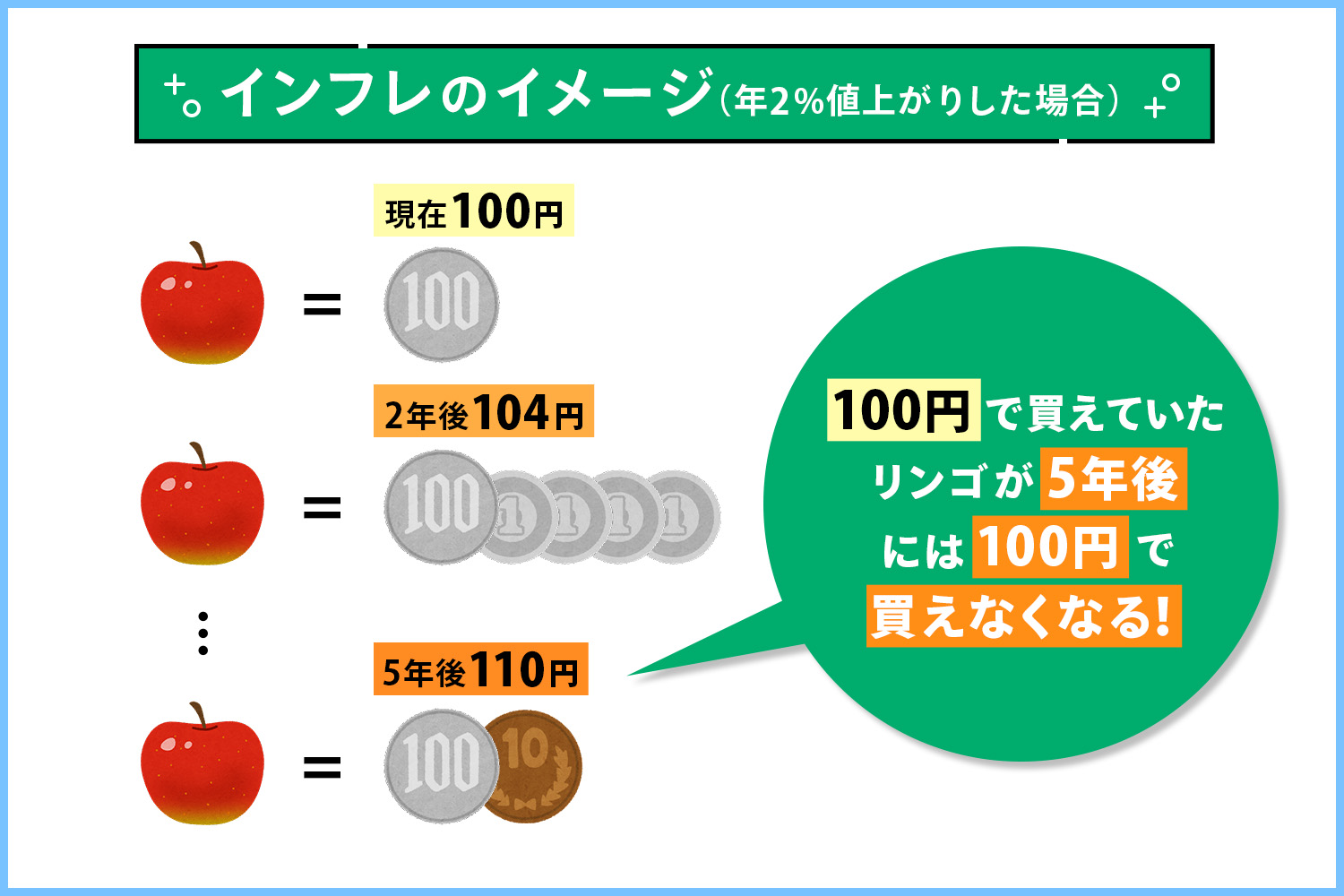 たとえば今、1個100円のりんごがあったとします。このりんごがインフレによって年2％値上がりしたとすると、1年後は102円、2年後は約104円…と徐々に値上がりして、5年後には約110円になります