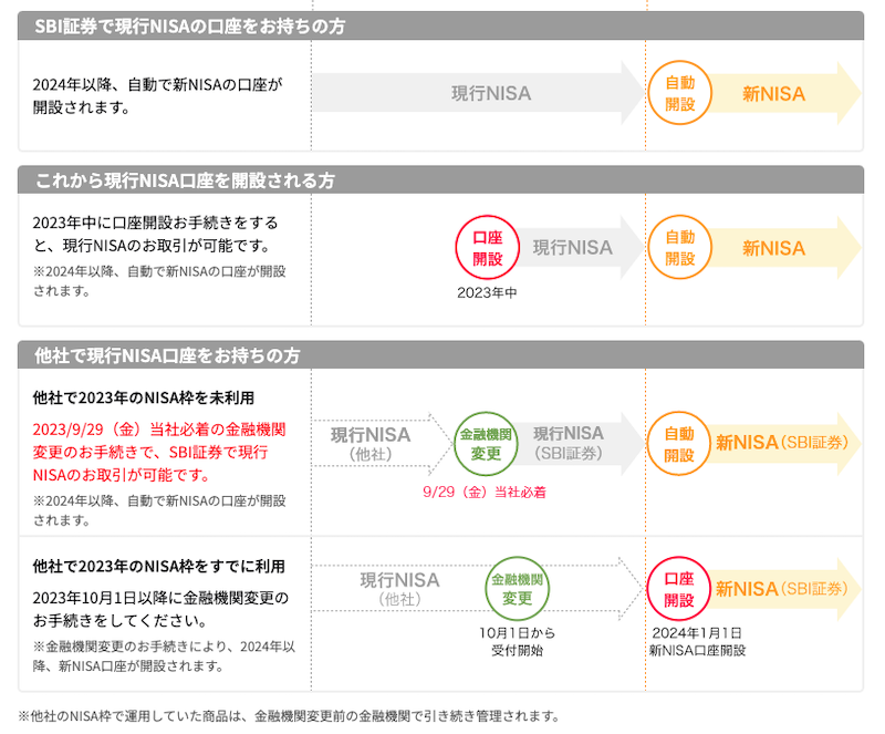 新NISAの口座が自動で開設